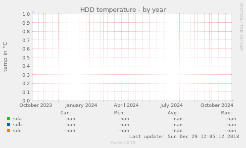 HDD temperature