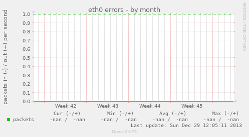 eth0 errors