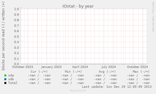 IOstat