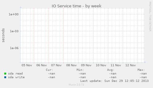 IO Service time