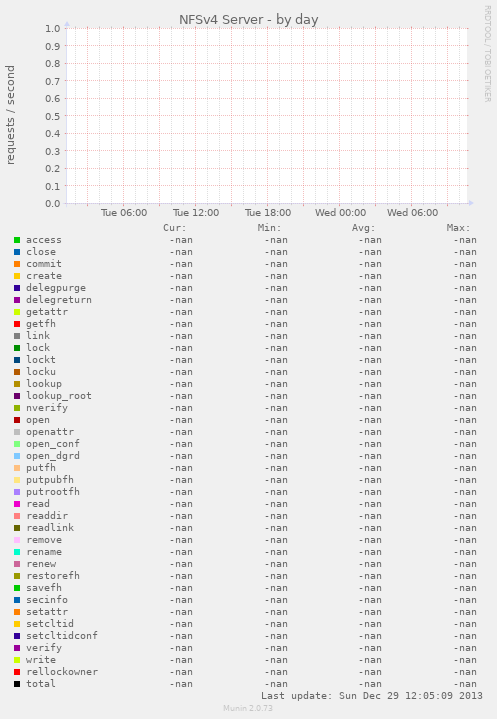 NFSv4 Server