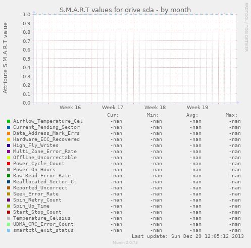 S.M.A.R.T values for drive sda