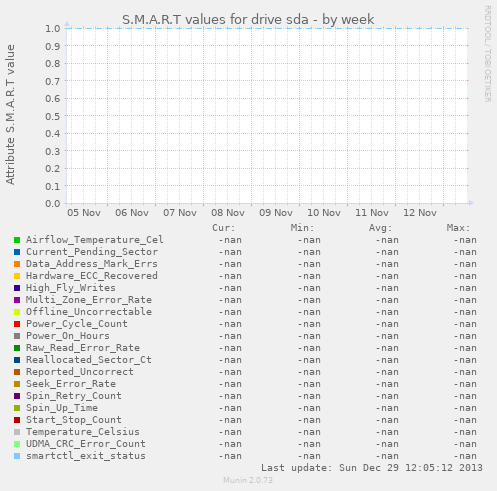 S.M.A.R.T values for drive sda