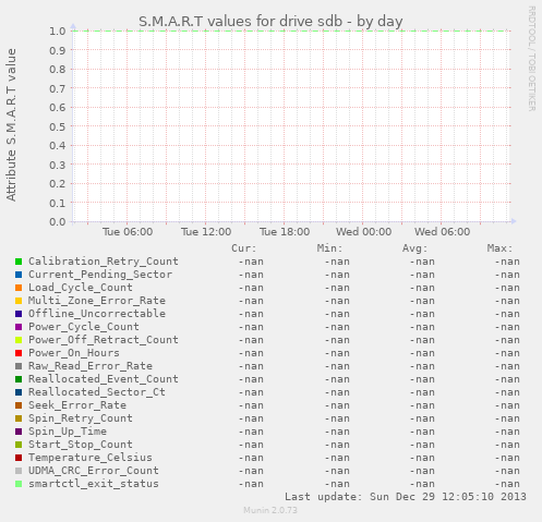 S.M.A.R.T values for drive sdb