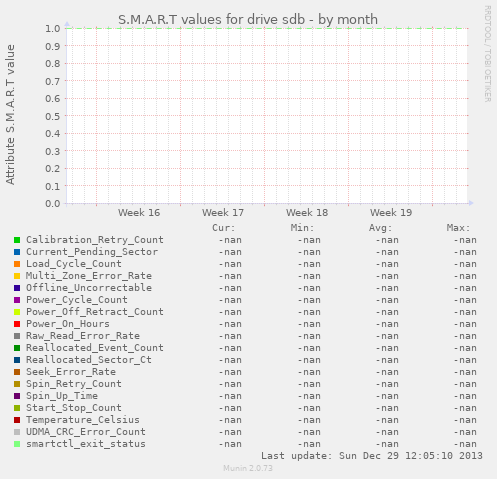 S.M.A.R.T values for drive sdb