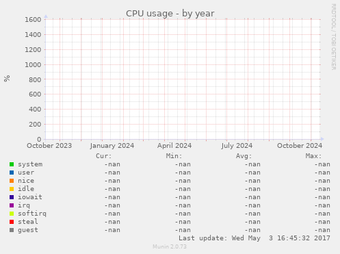 CPU usage