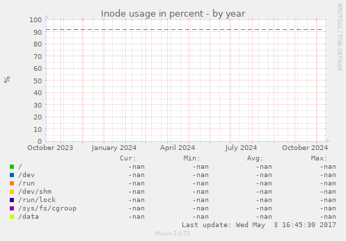 Inode usage in percent