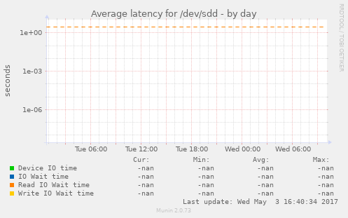 Average latency for /dev/sdd