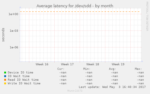 Average latency for /dev/sdd