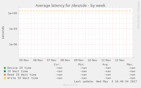 Average latency for /dev/sde