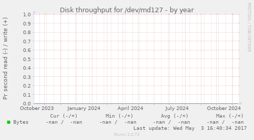 Disk throughput for /dev/md127