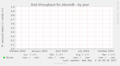 Disk throughput for /dev/sdb