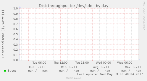 Disk throughput for /dev/sdc