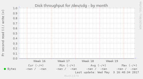 Disk throughput for /dev/sdg