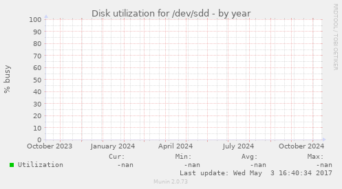 Disk utilization for /dev/sdd