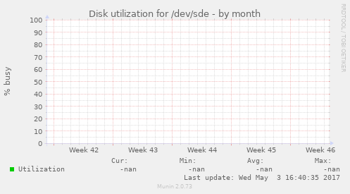 Disk utilization for /dev/sde