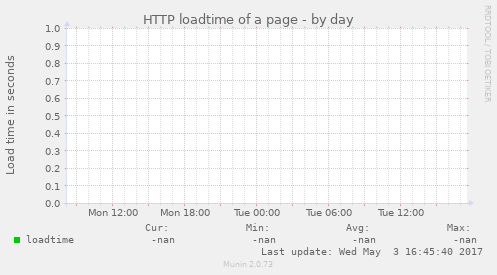 HTTP loadtime of a page