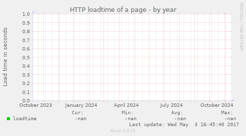 HTTP loadtime of a page