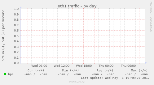 eth1 traffic