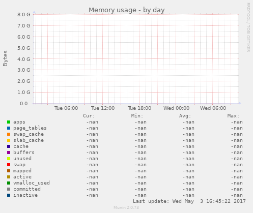 Memory usage