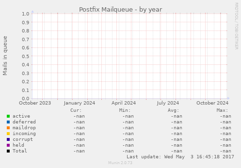 Postfix Mailqueue