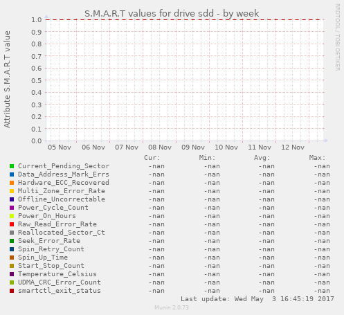 S.M.A.R.T values for drive sdd