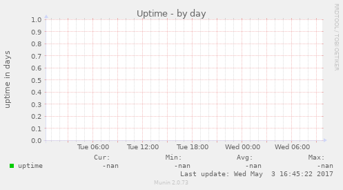 Uptime