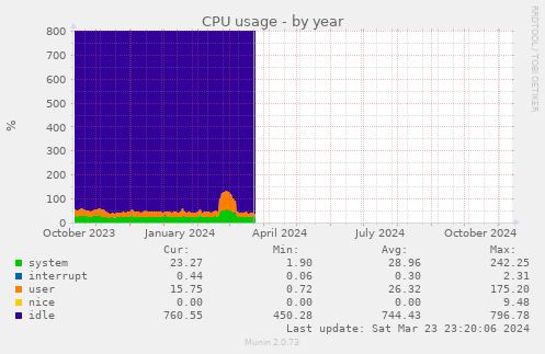 CPU usage