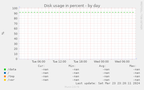 Disk usage in percent