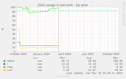 Disk usage in percent