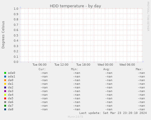 HDD temperature