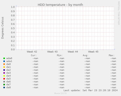 HDD temperature