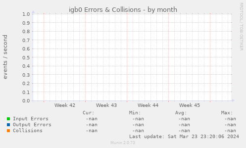 igb0 Errors & Collisions