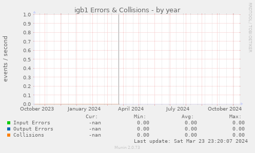 igb1 Errors & Collisions