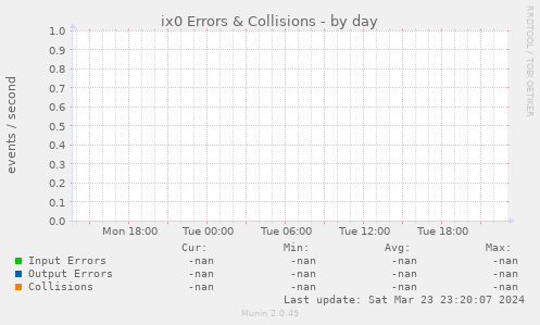 ix0 Errors & Collisions