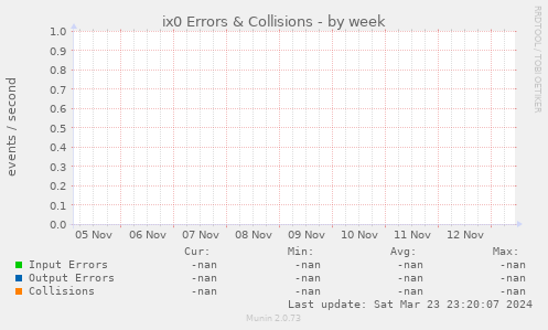 ix0 Errors & Collisions