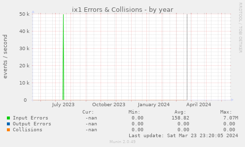 ix1 Errors & Collisions