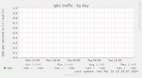 igb1 traffic