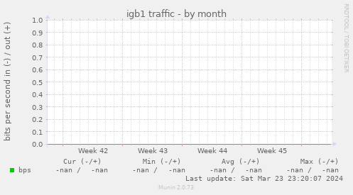 igb1 traffic