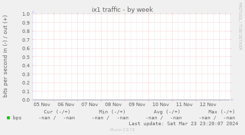 ix1 traffic