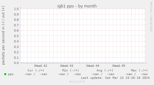 igb1 pps