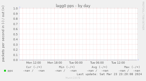 lagg0 pps