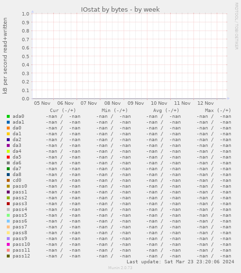 IOstat by bytes