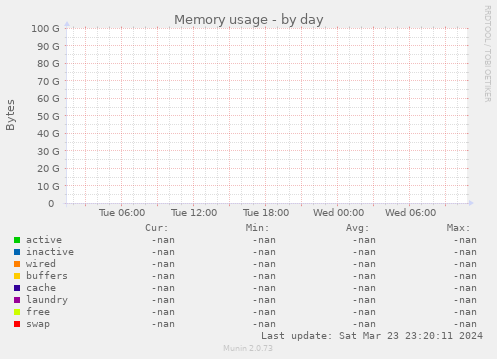 Memory usage