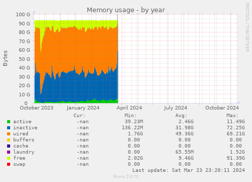 Memory usage