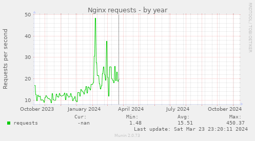 Nginx requests