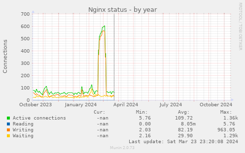 Nginx status