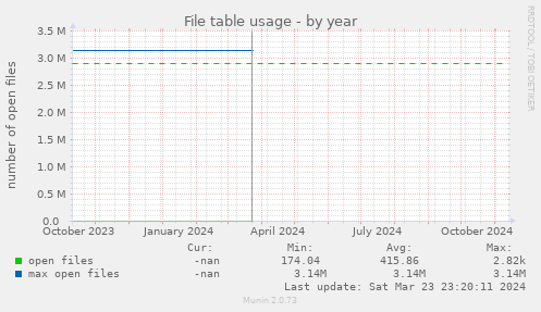 File table usage