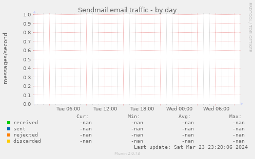 Sendmail email traffic