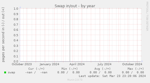 Swap in/out